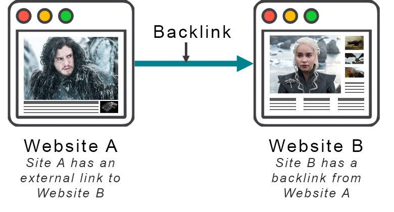 what is a backlink on a website - SEO copywriter - GoT