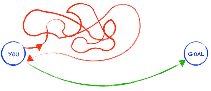 acquire new knowledge to achieve a goal